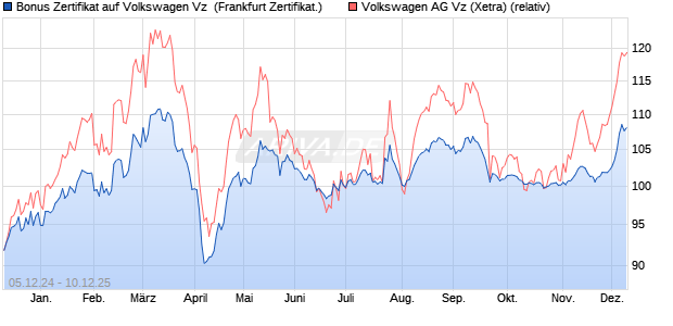 Bonus Zertifikat auf Volkswagen Vz [Vontobel] (WKN: VC94BY) Chart
