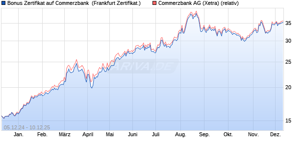 Bonus Zertifikat auf Commerzbank [Vontobel] (WKN: VC94EG) Chart