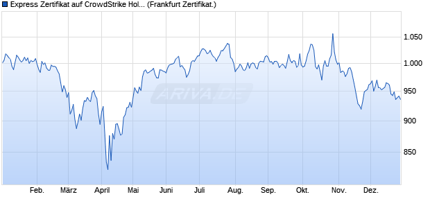 Express Zertifikat auf CrowdStrike Holdings Inc / Pay. (WKN: A2U2SJ) Chart