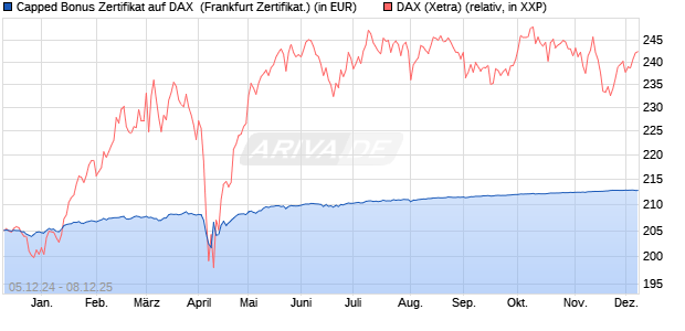 Capped Bonus Zertifikat auf DAX [Société Générale E. (WKN: SJ6UZH) Chart