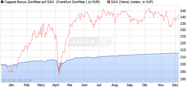 Capped Bonus Zertifikat auf DAX [Société Générale E. (WKN: SJ6UZK) Chart