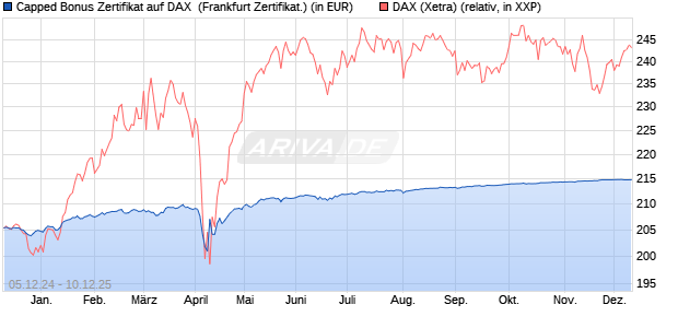Capped Bonus Zertifikat auf DAX [Société Générale E. (WKN: SJ6UZP) Chart