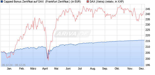 Capped Bonus Zertifikat auf DAX [Société Générale E. (WKN: SJ6UZR) Chart