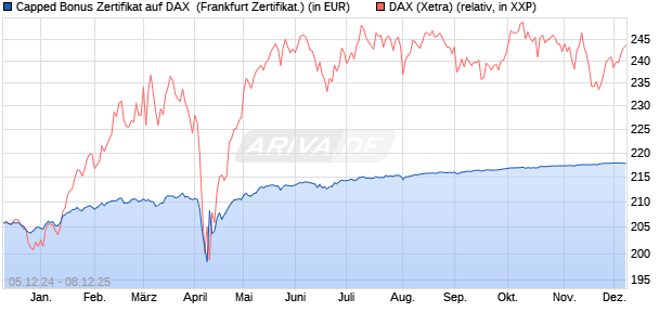 Capped Bonus Zertifikat auf DAX [Société Générale E. (WKN: SJ6UZU) Chart