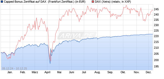 Capped Bonus Zertifikat auf DAX [Société Générale E. (WKN: SJ6UZV) Chart