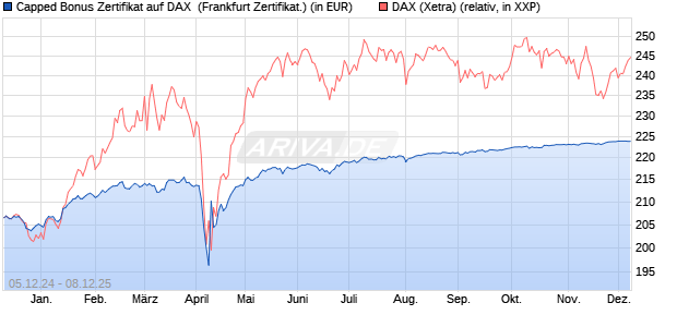Capped Bonus Zertifikat auf DAX [Société Générale E. (WKN: SJ6UZW) Chart