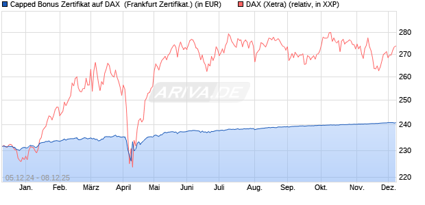 Capped Bonus Zertifikat auf DAX [Société Générale E. (WKN: SJ6UZX) Chart