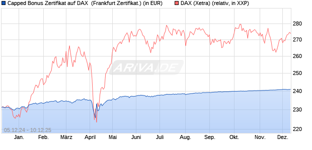 Capped Bonus Zertifikat auf DAX [Société Générale E. (WKN: SJ6UZY) Chart