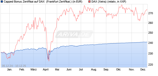 Capped Bonus Zertifikat auf DAX [Société Générale E. (WKN: SJ6UZZ) Chart