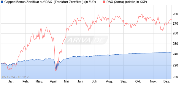 Capped Bonus Zertifikat auf DAX [Société Générale E. (WKN: SJ6UZ0) Chart