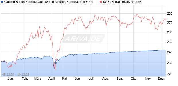 Capped Bonus Zertifikat auf DAX [Société Générale E. (WKN: SJ6UZ1) Chart