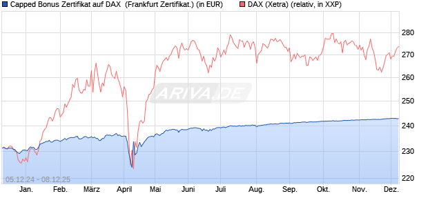Capped Bonus Zertifikat auf DAX [Société Générale E. (WKN: SJ6UZ3) Chart