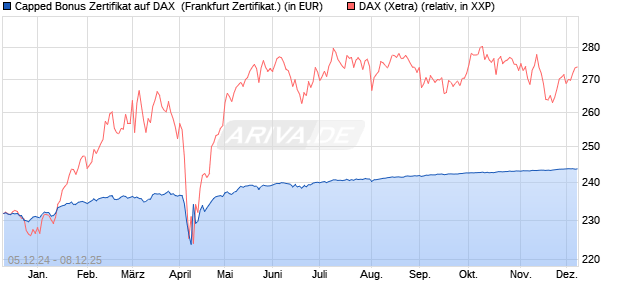 Capped Bonus Zertifikat auf DAX [Société Générale E. (WKN: SJ6UZ4) Chart