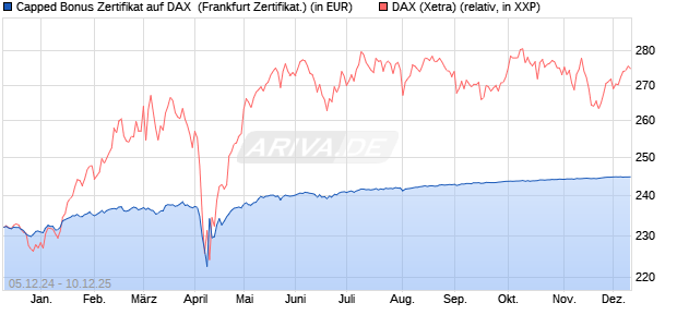 Capped Bonus Zertifikat auf DAX [Société Générale E. (WKN: SJ6UZ5) Chart