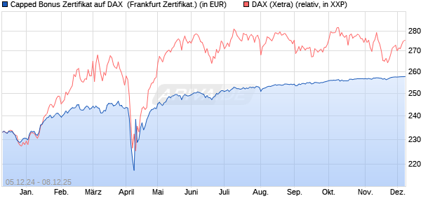 Capped Bonus Zertifikat auf DAX [Société Générale E. (WKN: SJ6UZ9) Chart