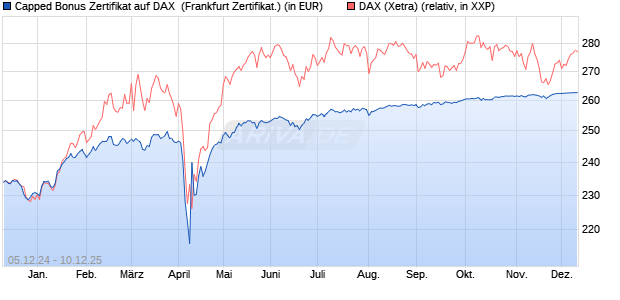 Capped Bonus Zertifikat auf DAX [Société Générale E. (WKN: SJ6U0A) Chart