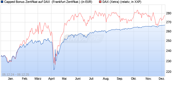 Capped Bonus Zertifikat auf DAX [Société Générale E. (WKN: SJ6U0B) Chart