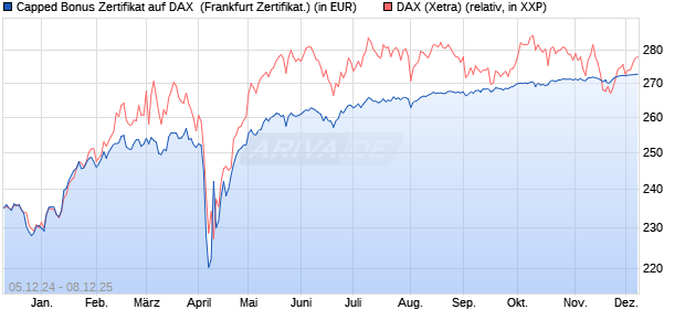 Capped Bonus Zertifikat auf DAX [Société Générale E. (WKN: SJ6U0D) Chart