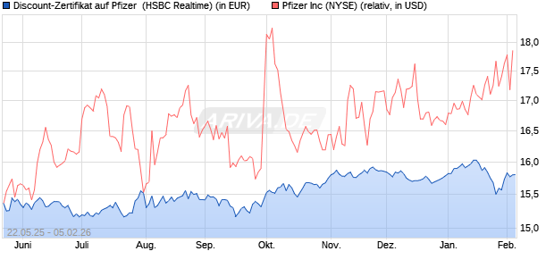Discount-Zertifikat auf Pfizer [HSBC Trinkaus & Burkh. (WKN: HT171H) Chart