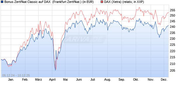 Bonus Zertifikat Classic auf DAX [Société Générale Ef. (WKN: SJ6U73) Chart