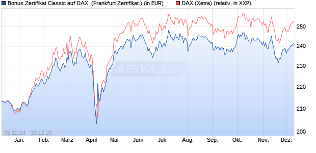 Bonus Zertifikat Classic auf DAX [Société Générale Ef. (WKN: SJ6U75) Chart