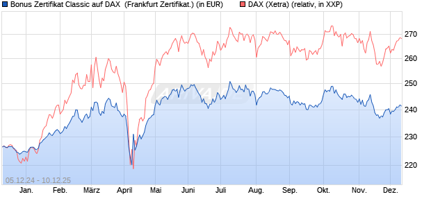 Bonus Zertifikat Classic auf DAX [Société Générale Ef. (WKN: SJ6U79) Chart