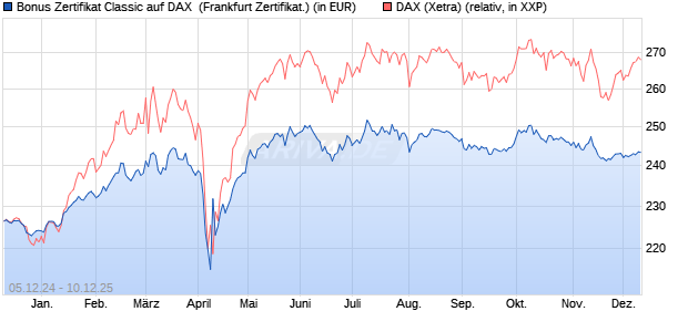 Bonus Zertifikat Classic auf DAX [Société Générale Ef. (WKN: SJ6U8E) Chart