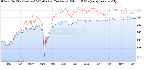 Bonus Zertifikat Classic auf DAX [Société Générale Ef. (WKN: SJ6U8G) Chart
