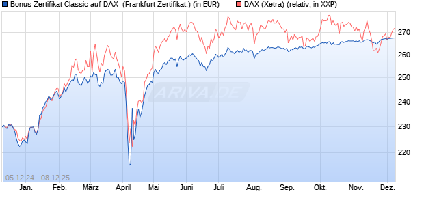 Bonus Zertifikat Classic auf DAX [Société Générale Ef. (WKN: SJ6U8K) Chart