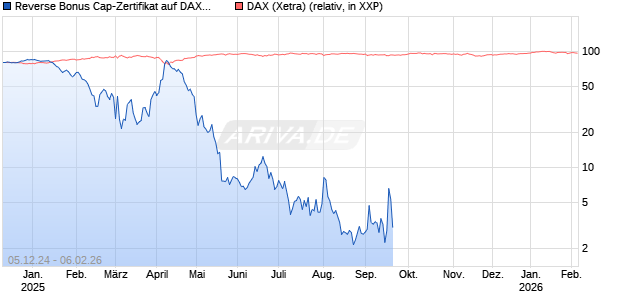 Reverse Bonus Cap-Zertifikat auf DAX [Vontobel] Chart
