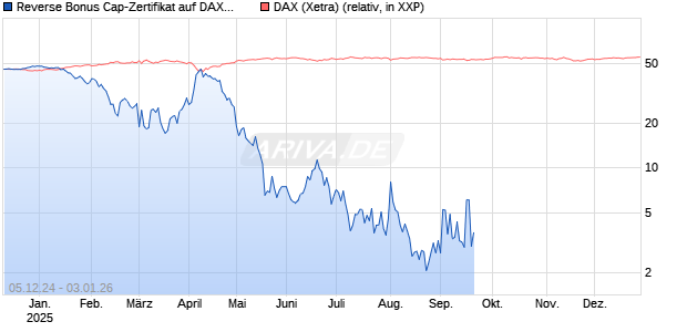 Reverse Bonus Cap-Zertifikat auf DAX [Vontobel] Chart