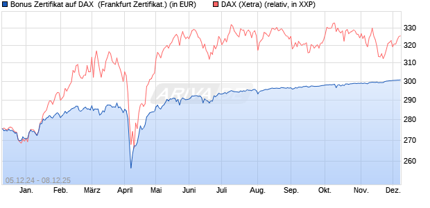 Bonus Zertifikat auf DAX [Vontobel] (WKN: VC94XE) Chart