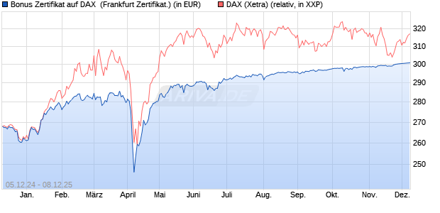 Bonus Zertifikat auf DAX [Vontobel] (WKN: VC94XH) Chart
