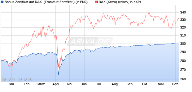 Bonus Zertifikat auf DAX [Vontobel] (WKN: VC94XM) Chart