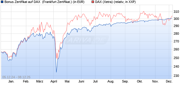 Bonus Zertifikat auf DAX [Vontobel] (WKN: VC94XK) Chart