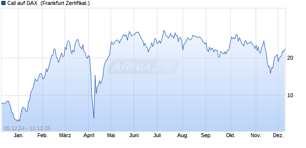 Call auf DAX [DZ BANK AG] (WKN: DY0VTG) Chart