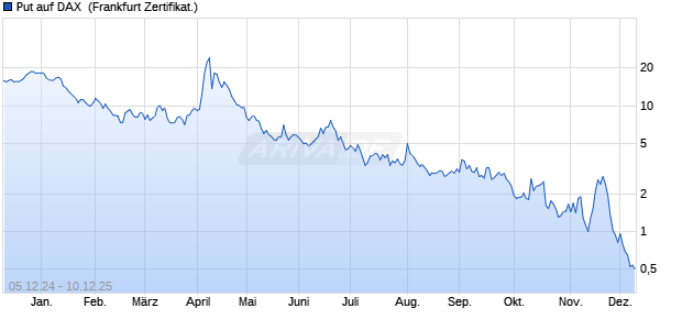 Put auf DAX [DZ BANK AG] (WKN: DY0VVR) Chart
