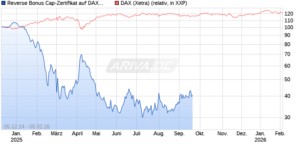 Reverse Bonus Cap-Zertifikat auf DAX [Vontobel] Chart