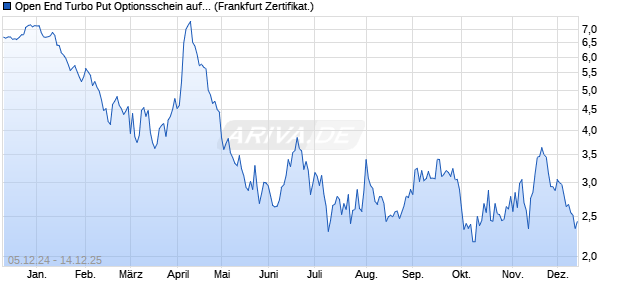 Open End Turbo Put Optionsschein auf DAX [UBS AG. (WKN: UP7AVY) Chart