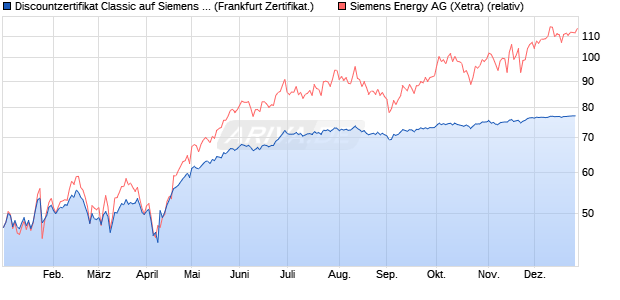 Discountzertifikat Classic auf Siemens Energy [Soci&eacute;t. (WKN: SJ6VZT) Chart
