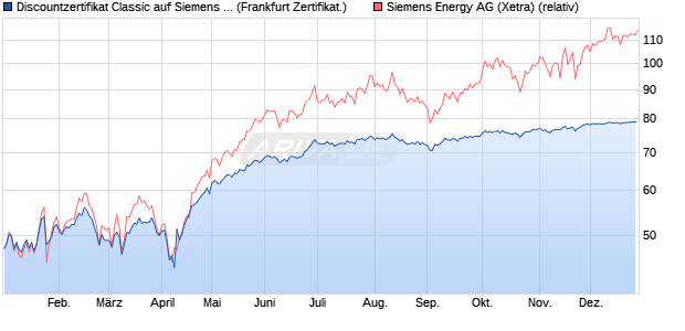 Discountzertifikat Classic auf Siemens Energy [Soci&eacute;t. (WKN: SJ6VZU) Chart