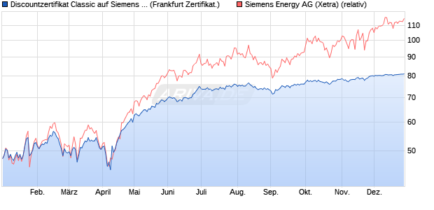 Discountzertifikat Classic auf Siemens Energy [Soci&eacute;t. (WKN: SJ6VZV) Chart