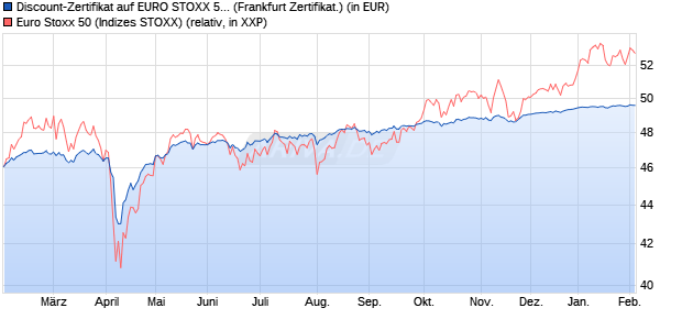 Discount-Zertifikat auf EURO STOXX 50 [DZ BANK AG] (WKN: DY0WKN) Chart