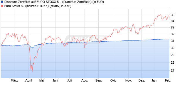 Discount-Zertifikat auf EURO STOXX 50 [DZ BANK AG] (WKN: DY0WKV) Chart