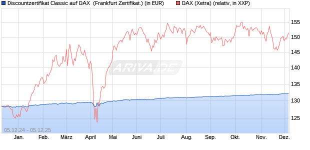Discountzertifikat Classic auf DAX [Société Générale . (WKN: SJ6V3B) Chart