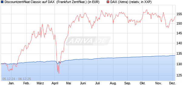 Discountzertifikat Classic auf DAX [Société Générale . (WKN: SJ6V3D) Chart