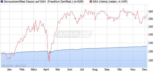 Discountzertifikat Classic auf DAX [Société Générale . (WKN: SJ6V3H) Chart