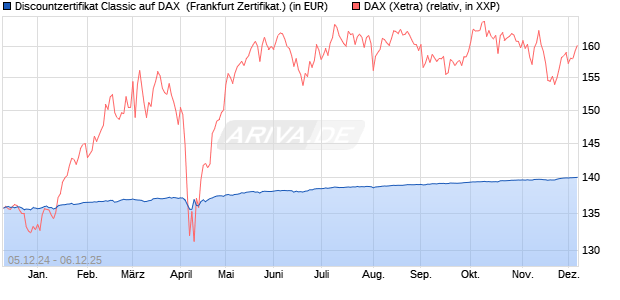 Discountzertifikat Classic auf DAX [Société Générale . (WKN: SJ6V3K) Chart