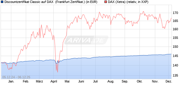 Discountzertifikat Classic auf DAX [Société Générale . (WKN: SJ6V3R) Chart