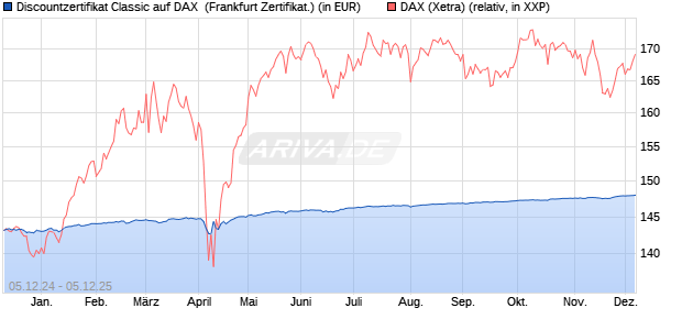 Discountzertifikat Classic auf DAX [Société Générale . (WKN: SJ6V3T) Chart